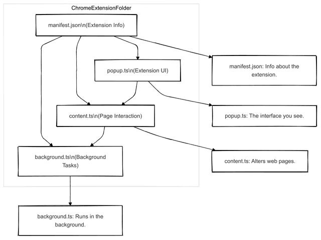 Cover image for A Deep Dive into Chrome Extension Architecture: Understanding the Core Files