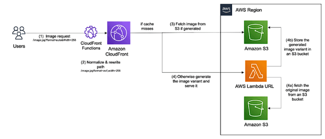 Cover image for On Fly Image Transformation Pipeline Using Amazon CloudFront and AWS Lambda
